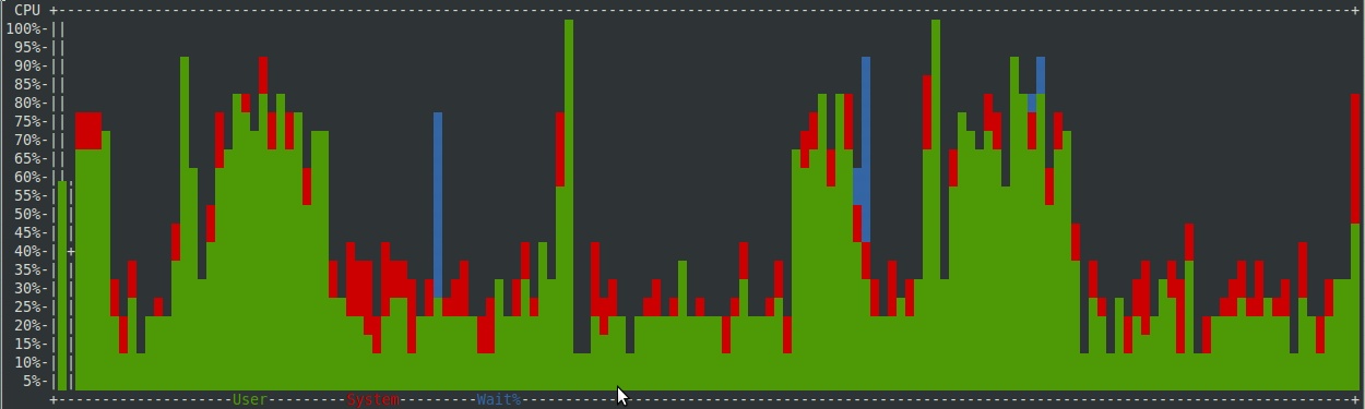 CPU graph